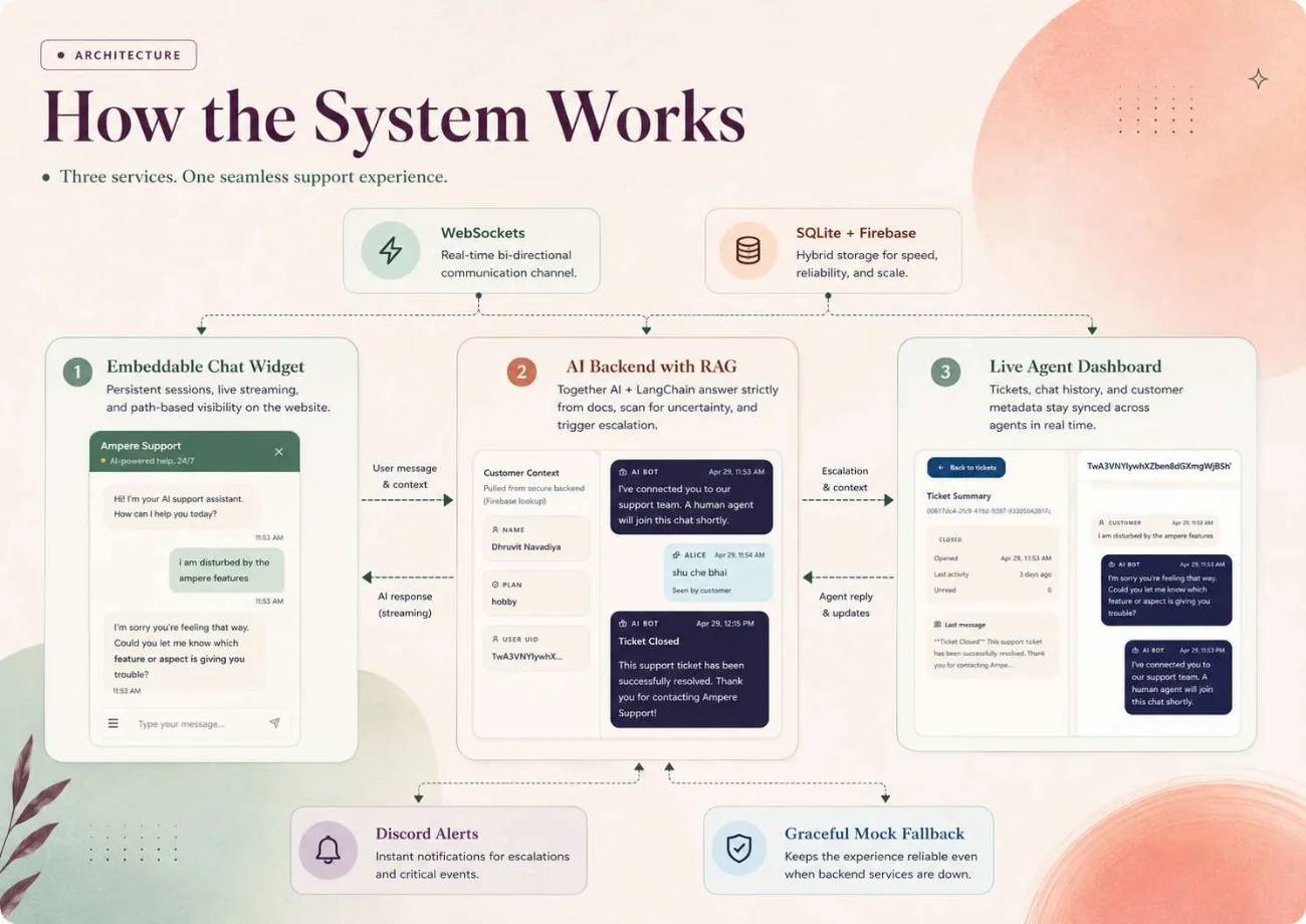 Three-service architecture diagram: widget, RAG backend, agent dashboard
