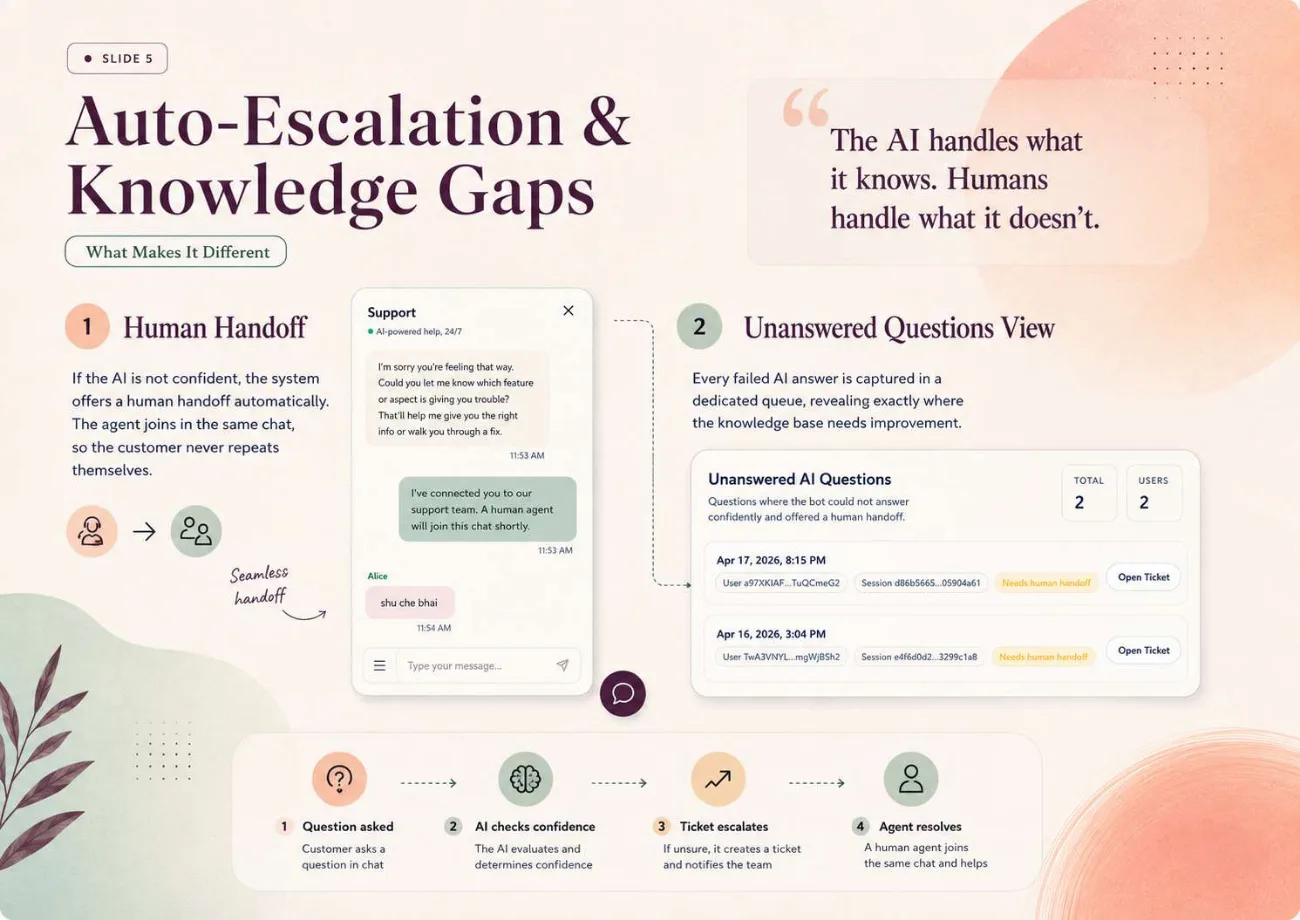 Unanswered questions queue showing knowledge base gaps