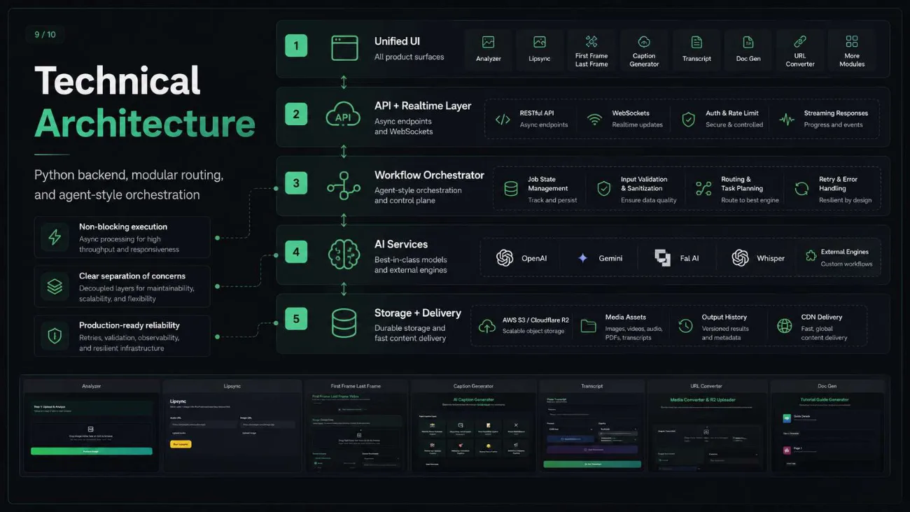 Five-layer technical architecture from UI to storage and delivery