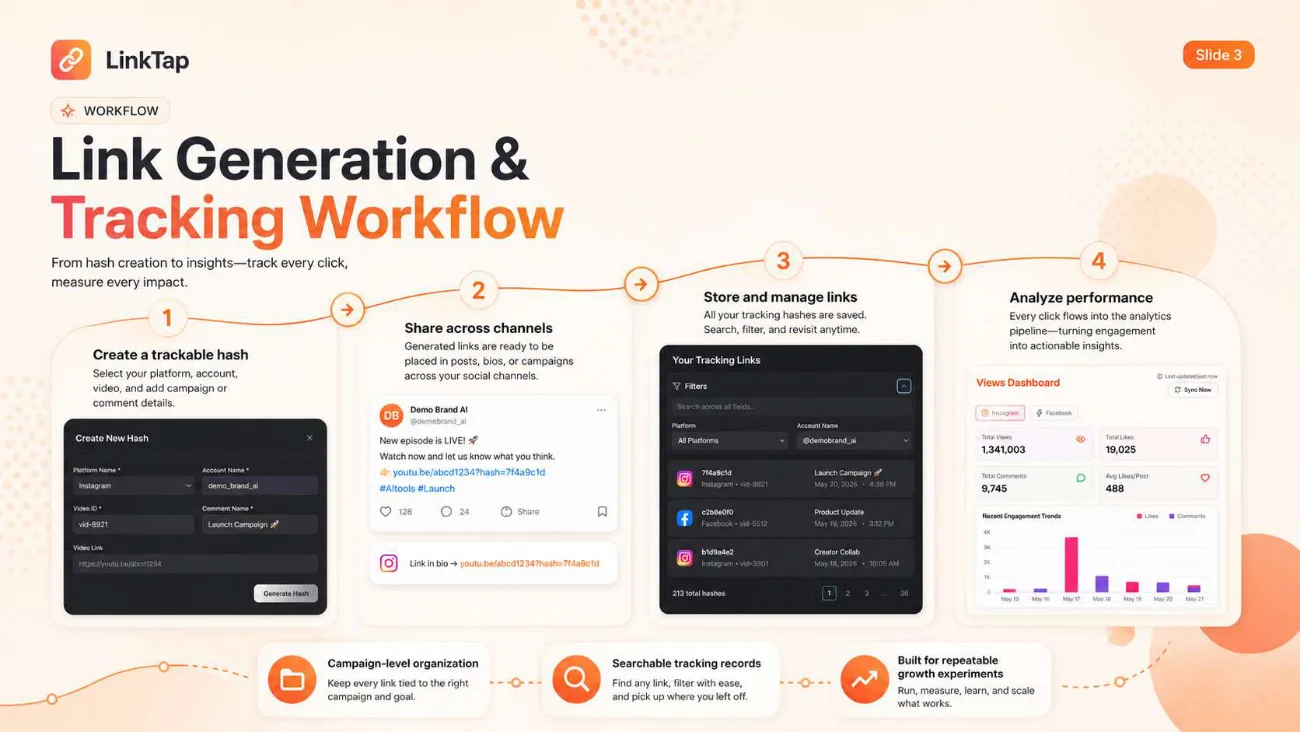 Four-step workflow from hash creation to performance analysis