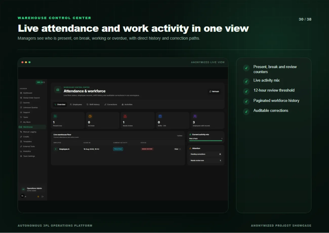 Warehouse attendance and workforce activity dashboard